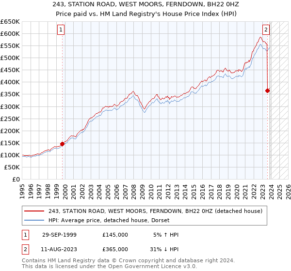243, STATION ROAD, WEST MOORS, FERNDOWN, BH22 0HZ: Price paid vs HM Land Registry's House Price Index