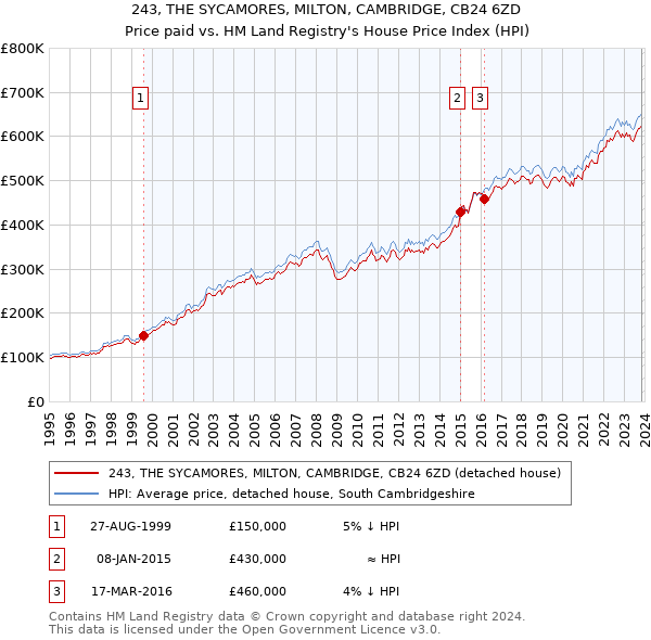 243, THE SYCAMORES, MILTON, CAMBRIDGE, CB24 6ZD: Price paid vs HM Land Registry's House Price Index