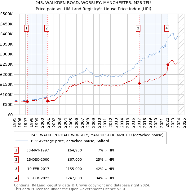 243, WALKDEN ROAD, WORSLEY, MANCHESTER, M28 7FU: Price paid vs HM Land Registry's House Price Index