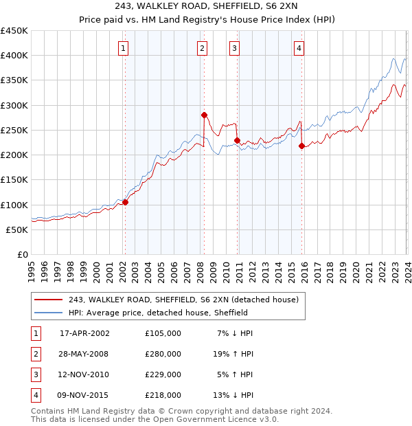 243, WALKLEY ROAD, SHEFFIELD, S6 2XN: Price paid vs HM Land Registry's House Price Index