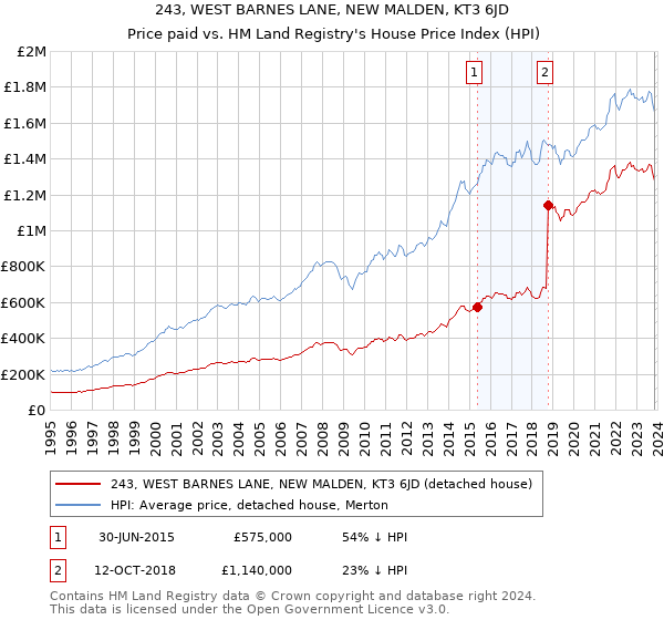 243, WEST BARNES LANE, NEW MALDEN, KT3 6JD: Price paid vs HM Land Registry's House Price Index