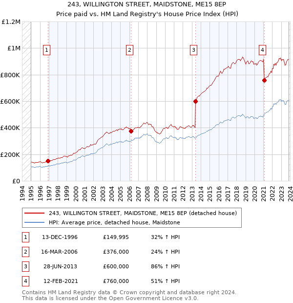 243, WILLINGTON STREET, MAIDSTONE, ME15 8EP: Price paid vs HM Land Registry's House Price Index