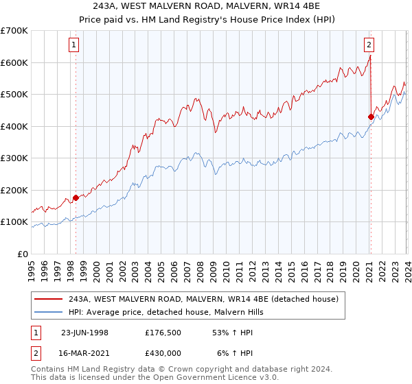 243A, WEST MALVERN ROAD, MALVERN, WR14 4BE: Price paid vs HM Land Registry's House Price Index