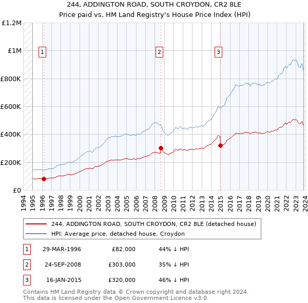 244, ADDINGTON ROAD, SOUTH CROYDON, CR2 8LE: Price paid vs HM Land Registry's House Price Index