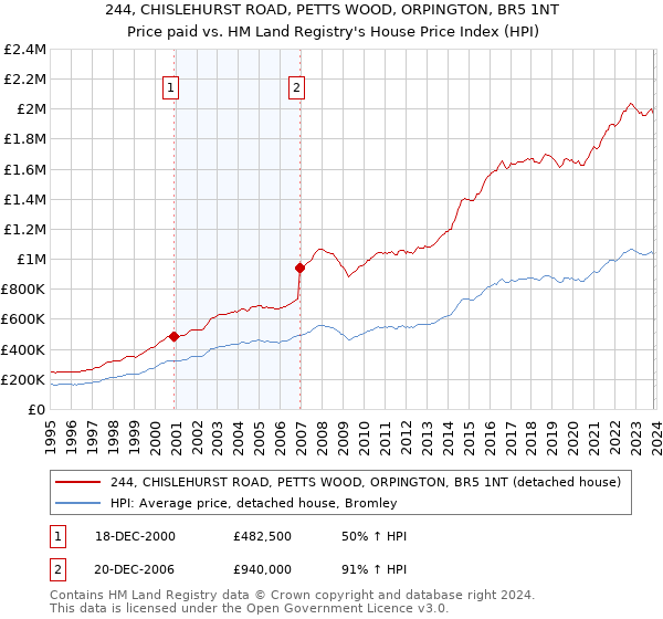 244, CHISLEHURST ROAD, PETTS WOOD, ORPINGTON, BR5 1NT: Price paid vs HM Land Registry's House Price Index