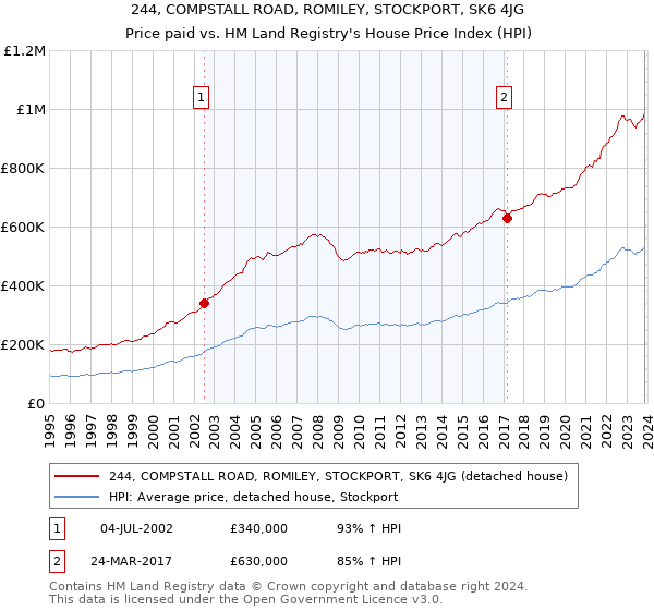 244, COMPSTALL ROAD, ROMILEY, STOCKPORT, SK6 4JG: Price paid vs HM Land Registry's House Price Index