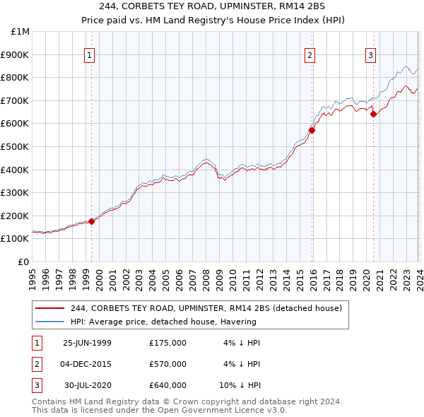 244, CORBETS TEY ROAD, UPMINSTER, RM14 2BS: Price paid vs HM Land Registry's House Price Index