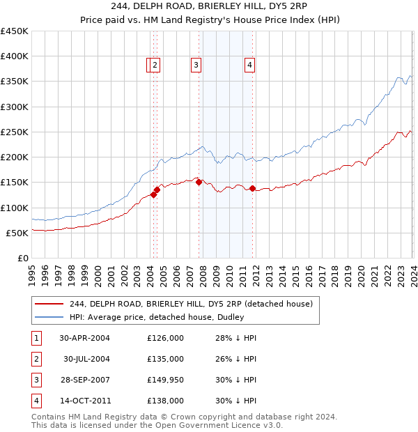 244, DELPH ROAD, BRIERLEY HILL, DY5 2RP: Price paid vs HM Land Registry's House Price Index