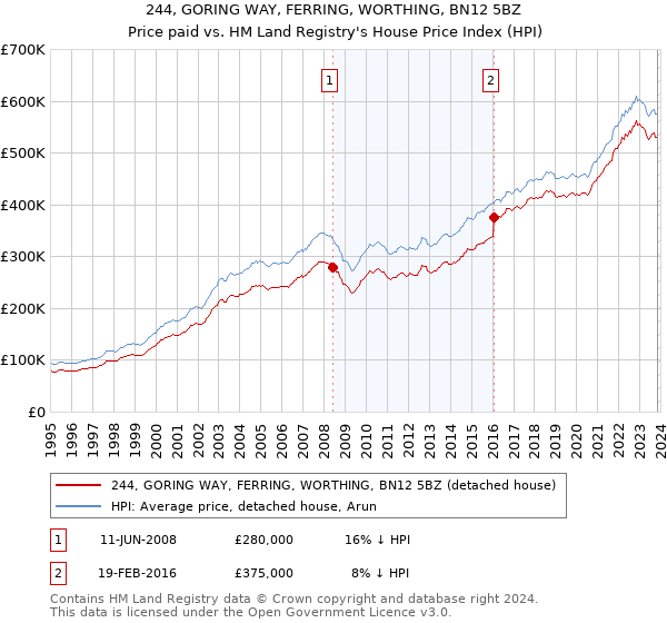 244, GORING WAY, FERRING, WORTHING, BN12 5BZ: Price paid vs HM Land Registry's House Price Index