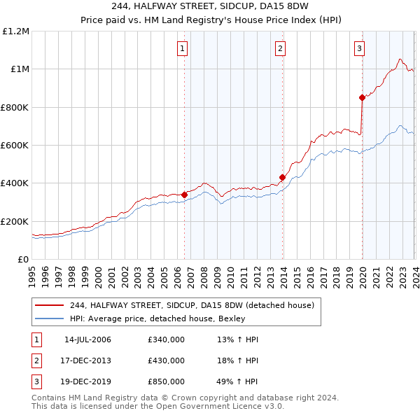 244, HALFWAY STREET, SIDCUP, DA15 8DW: Price paid vs HM Land Registry's House Price Index