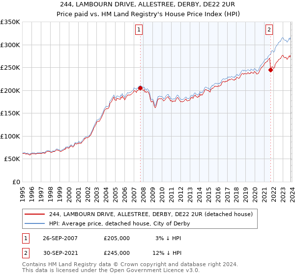 244, LAMBOURN DRIVE, ALLESTREE, DERBY, DE22 2UR: Price paid vs HM Land Registry's House Price Index