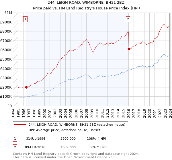 244, LEIGH ROAD, WIMBORNE, BH21 2BZ: Price paid vs HM Land Registry's House Price Index