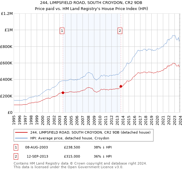 244, LIMPSFIELD ROAD, SOUTH CROYDON, CR2 9DB: Price paid vs HM Land Registry's House Price Index