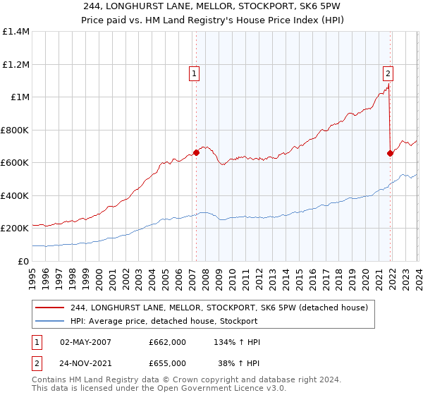 244, LONGHURST LANE, MELLOR, STOCKPORT, SK6 5PW: Price paid vs HM Land Registry's House Price Index