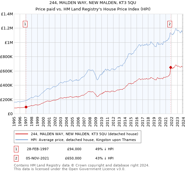 244, MALDEN WAY, NEW MALDEN, KT3 5QU: Price paid vs HM Land Registry's House Price Index