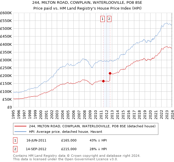 244, MILTON ROAD, COWPLAIN, WATERLOOVILLE, PO8 8SE: Price paid vs HM Land Registry's House Price Index