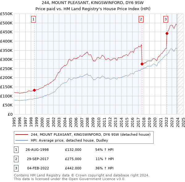 244, MOUNT PLEASANT, KINGSWINFORD, DY6 9SW: Price paid vs HM Land Registry's House Price Index