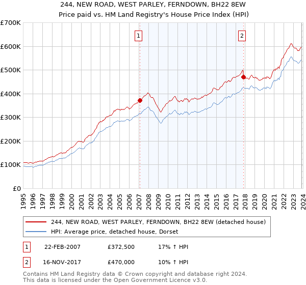 244, NEW ROAD, WEST PARLEY, FERNDOWN, BH22 8EW: Price paid vs HM Land Registry's House Price Index