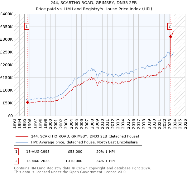 244, SCARTHO ROAD, GRIMSBY, DN33 2EB: Price paid vs HM Land Registry's House Price Index