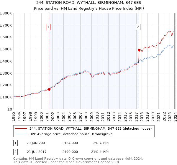 244, STATION ROAD, WYTHALL, BIRMINGHAM, B47 6ES: Price paid vs HM Land Registry's House Price Index