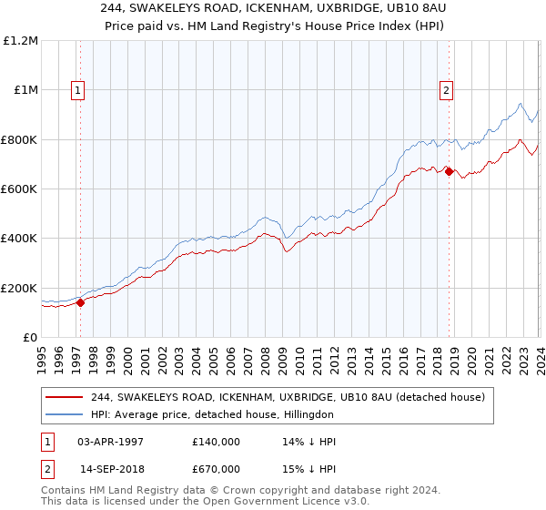 244, SWAKELEYS ROAD, ICKENHAM, UXBRIDGE, UB10 8AU: Price paid vs HM Land Registry's House Price Index