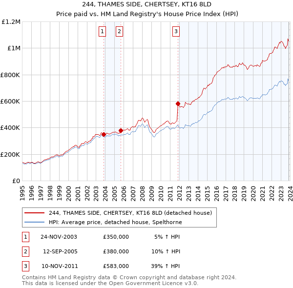244, THAMES SIDE, CHERTSEY, KT16 8LD: Price paid vs HM Land Registry's House Price Index