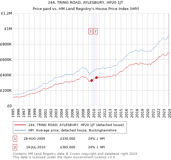 244, TRING ROAD, AYLESBURY, HP20 1JT: Price paid vs HM Land Registry's House Price Index