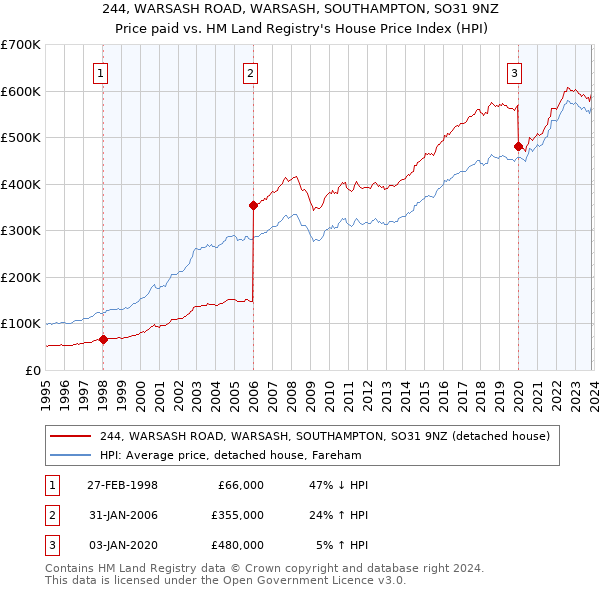 244, WARSASH ROAD, WARSASH, SOUTHAMPTON, SO31 9NZ: Price paid vs HM Land Registry's House Price Index