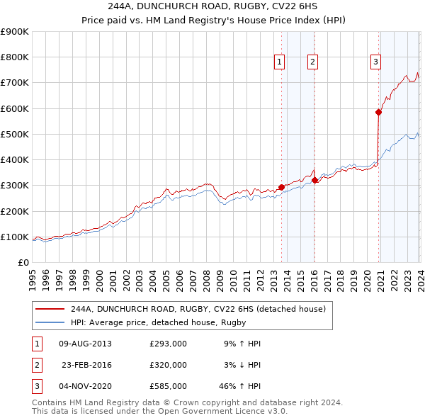 244A, DUNCHURCH ROAD, RUGBY, CV22 6HS: Price paid vs HM Land Registry's House Price Index
