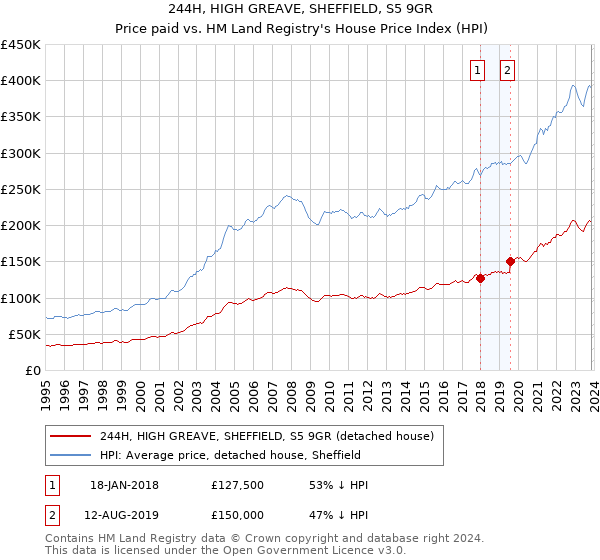244H, HIGH GREAVE, SHEFFIELD, S5 9GR: Price paid vs HM Land Registry's House Price Index