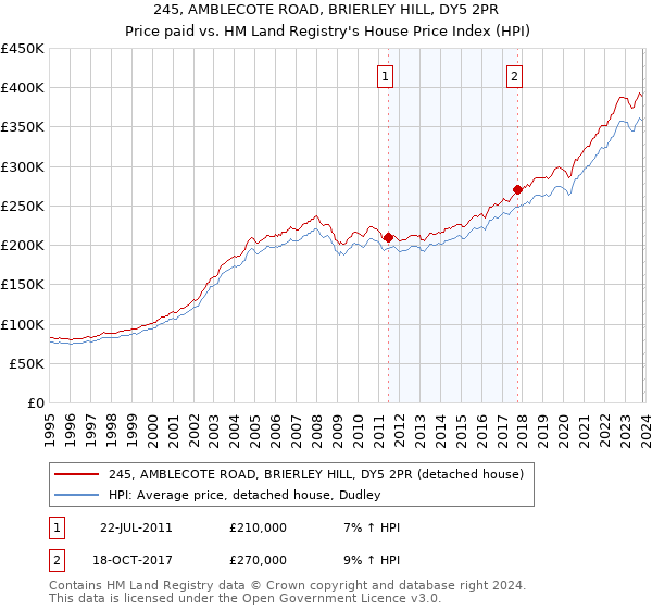 245, AMBLECOTE ROAD, BRIERLEY HILL, DY5 2PR: Price paid vs HM Land Registry's House Price Index