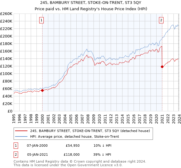 245, BAMBURY STREET, STOKE-ON-TRENT, ST3 5QY: Price paid vs HM Land Registry's House Price Index