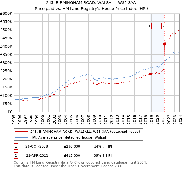 245, BIRMINGHAM ROAD, WALSALL, WS5 3AA: Price paid vs HM Land Registry's House Price Index