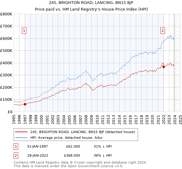 245, BRIGHTON ROAD, LANCING, BN15 8JP: Price paid vs HM Land Registry's House Price Index