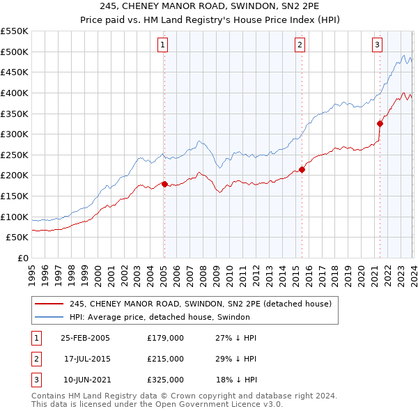 245, CHENEY MANOR ROAD, SWINDON, SN2 2PE: Price paid vs HM Land Registry's House Price Index