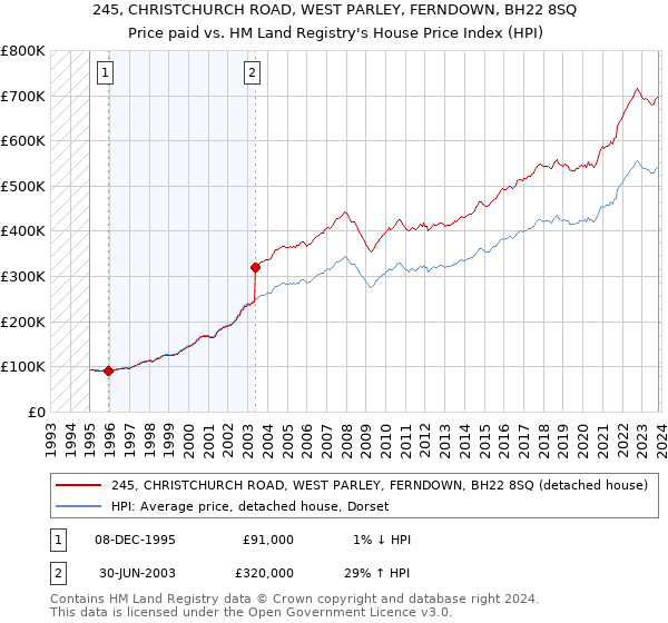 245, CHRISTCHURCH ROAD, WEST PARLEY, FERNDOWN, BH22 8SQ: Price paid vs HM Land Registry's House Price Index