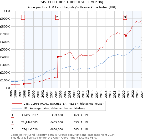 245, CLIFFE ROAD, ROCHESTER, ME2 3NJ: Price paid vs HM Land Registry's House Price Index