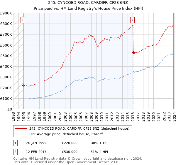 245, CYNCOED ROAD, CARDIFF, CF23 6NZ: Price paid vs HM Land Registry's House Price Index