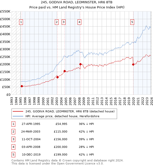 245, GODIVA ROAD, LEOMINSTER, HR6 8TB: Price paid vs HM Land Registry's House Price Index