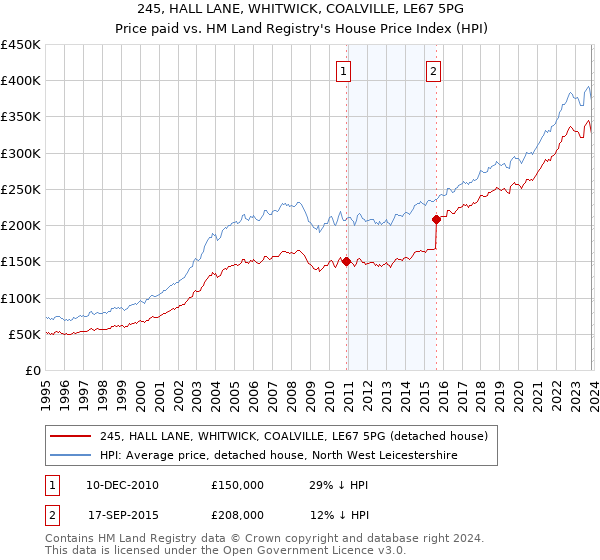 245, HALL LANE, WHITWICK, COALVILLE, LE67 5PG: Price paid vs HM Land Registry's House Price Index