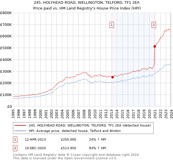 245, HOLYHEAD ROAD, WELLINGTON, TELFORD, TF1 2EA: Price paid vs HM Land Registry's House Price Index