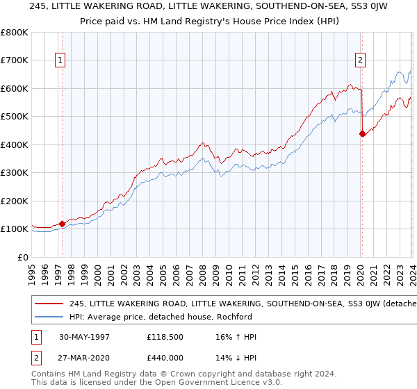 245, LITTLE WAKERING ROAD, LITTLE WAKERING, SOUTHEND-ON-SEA, SS3 0JW: Price paid vs HM Land Registry's House Price Index