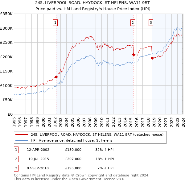 245, LIVERPOOL ROAD, HAYDOCK, ST HELENS, WA11 9RT: Price paid vs HM Land Registry's House Price Index