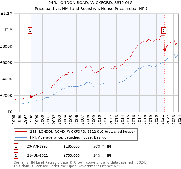 245, LONDON ROAD, WICKFORD, SS12 0LG: Price paid vs HM Land Registry's House Price Index