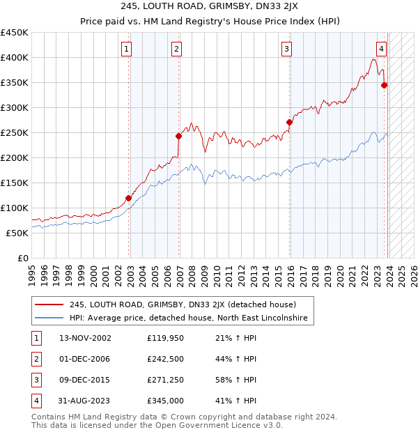 245, LOUTH ROAD, GRIMSBY, DN33 2JX: Price paid vs HM Land Registry's House Price Index