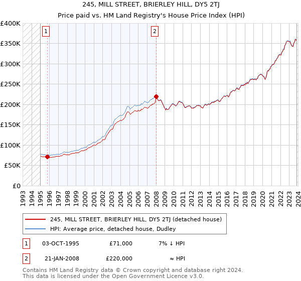 245, MILL STREET, BRIERLEY HILL, DY5 2TJ: Price paid vs HM Land Registry's House Price Index