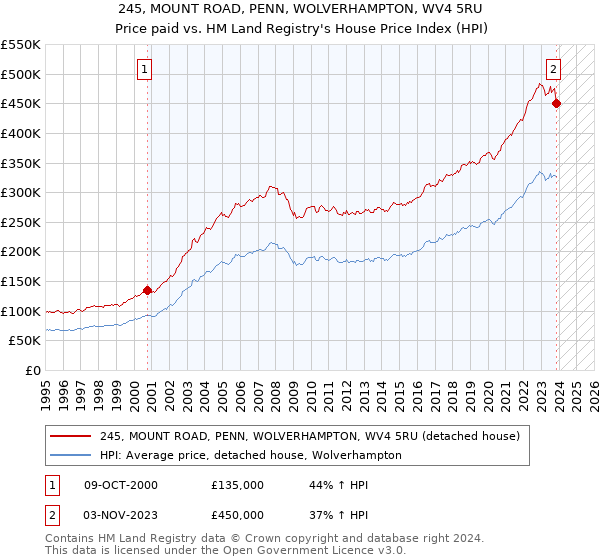 245, MOUNT ROAD, PENN, WOLVERHAMPTON, WV4 5RU: Price paid vs HM Land Registry's House Price Index