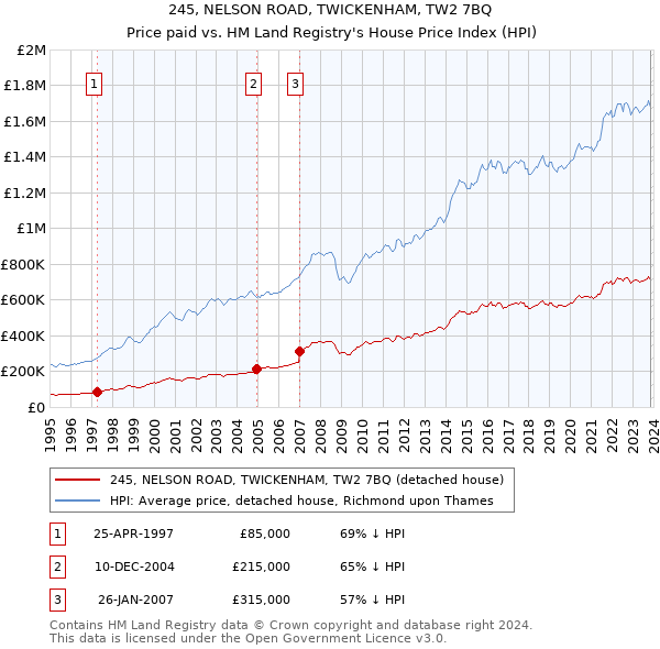 245, NELSON ROAD, TWICKENHAM, TW2 7BQ: Price paid vs HM Land Registry's House Price Index