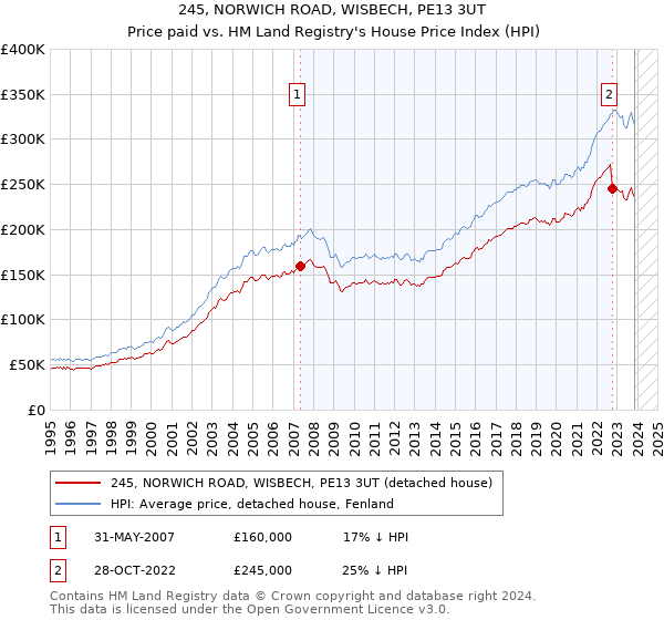 245, NORWICH ROAD, WISBECH, PE13 3UT: Price paid vs HM Land Registry's House Price Index