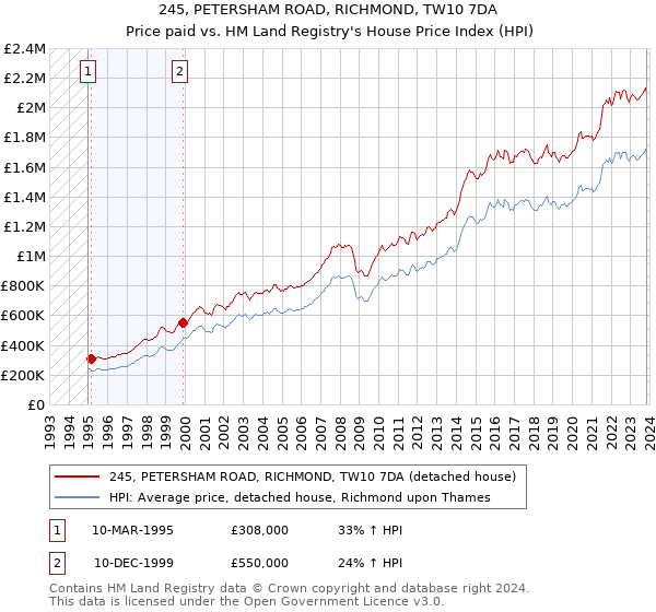245, PETERSHAM ROAD, RICHMOND, TW10 7DA: Price paid vs HM Land Registry's House Price Index